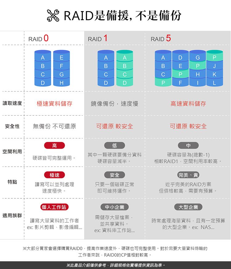 RAID  RAID是備 不是RAID RAID 5AEBFABDHDAABCDPG  1DEPGPJKIL讀取速度極速資料儲存鏡像備份速度慢高速資料儲存安全性無備份 不可還原可還原 較安全可還原 較安全高低空間利用硬碟皆可完整運用。其一顆硬碟要備份資料硬碟容量減半。中硬碟容量為(總數-1)相較RAID1空間利用率較高。極速安全特點讀寫可以並列處理速度極快。只要一個磁碟正常即可維持運作。完美貴近乎完美的RAID方案但價格較高需要有預算。個人工作站中小企業大型企業適用族群需儲存大量檔案讀寫大量資料的工作者並共享資料。ex 影片剪輯、影像編輯ex: 資料庫工作站時常處理海量資料且有一定預算的大型企業: ※大部分買家會選擇購買RAIDO,提高作業速度外,硬碟也可完整使用。對於需要大量資料傳輸的工作者來說,RAIDO的CP值相對較高。※此產品介紹僅供參考,詳細規格依賣場提供資訊為準。