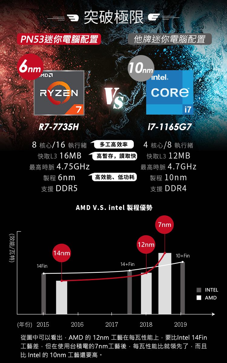 突破極限PN53迷你電腦配置他牌迷你電腦配置6nm(效能/瓦特)RYZEN10mmintel.i77R7-7735Hi7-1165G78 核心/16 執行緒快取L3 16MB多工高效率高暫存讀取快最高時脈4.75GHz4 核心/8 執行緒快取L3 12MB最高時脈4.7GHz製程 6nm高效能、低功耗製程 10nm支援 DDR5支援DDR414Fin14nmAMD V.S. intel 製程優勢14+Fin7nm12nm10+ FinINTELAMD(年份) 20152016201720182019從圖中可以看出,AMD 的 12nm 工藝在每瓦性能上,要Intel 14Fin工藝差,但在使用台積電的7nm工藝後,每瓦性能比就領先了,而且比 Intel 的 10nm工藝還要高。