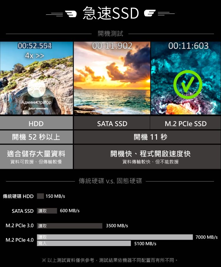 00:52.5644x Администратор急速SSD 開機測試00:11:90200:11:603HDDSATA SSDM.2 PCIe SSD開機 52 秒以上開機 11 秒適合儲存大量資料資料可救援、但傳輸較慢開機快、程式開啟速度快資料傳輸較快、但不能救援傳統硬碟  固態硬碟傳統硬碟 HDD 150 MB/SATA SSD 讀取600 MB/sM.2 PCIe 3.0 讀取3500 MB/s讀取M.2 PCle 寫入5100 MB/s※以上測試資料僅供參考,測試結果依機器不同配置而有所不同。7000 MB/s