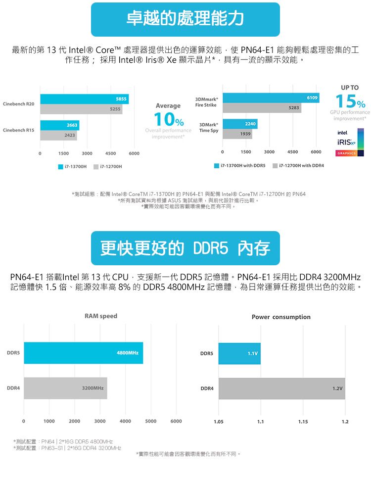 卓越的處理能力最新的第 1 代 Core™ 處理器提供出色的運算效能使E1 能夠輕鬆處理密集的工作任務;採用 Intel® Iris® Xe 顯示晶片具有一流的顯示效能。Cinebench R2663Cinebench 242358553DMmark5255AverageFire Strike15030004500600017-13700H17-12700H10%3DMarkOverall performance Time Spyimprovement5283UP TO610915%GPU performanceimprovement22401939intel01500300045006000GRAPHICS17-13700H with 17-12700H with Intel® CoreTM i7-13700H 3 PN64-E1 Intel® CoreTM i7-12700H PN64所有測試資料均根據 ASUS 測試結果與前代設計進行比較。實際效能可能因客觀環境變化而有不同。更快更好的  內存PN64-E1 搭載Intel 第 13 代CPU,支援新一代  記憶體。PN64-E1 採用比 DDR4 記憶體快 1.5 倍、能源效率高8%的 DDR5 4800MHz 記憶體,為日常運算任務提供出色的效能。DDR5DDR4RAM speed3200MHzPower consumption4800MHzDDR5VDDR401000200030004000500060001.051.11.15*PN64  216G DDR5 4800MHZ*- 2*16G DDR4 3200MHz*實際性能可能會因客觀環境變化而有所不同。