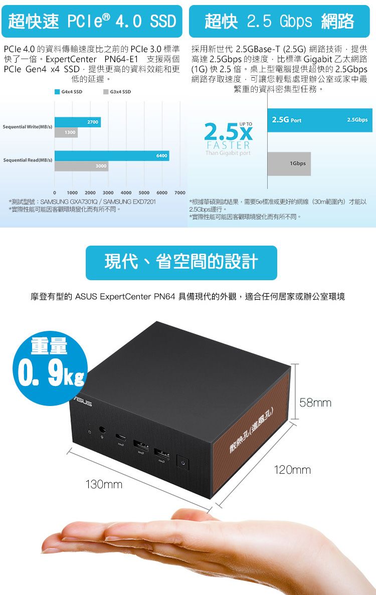 超快速   4.  PCIe 4.0 的資料傳輸速度比之前的 PCIe 3.0 標準快了一倍ExpertCenter PN64-E1 支援兩個PCle Gen4 x4 SSD提供更高的資料效能和更低的延遲。 SSD SSD超快 2.5 Gbps 網路採用新世代 2.5GBase-T 2.5G 網路技術提供高達2.5Gbps 的速度比標準 Gigabit 乙太網路(1G) 快 2.5 倍。桌上型電腦提供超快的2.5Gbps網路存取速度可讓您輕鬆處理辦公室或家中最繁重的資料密集型任務。2700Sequential Write(MB/s)1300Sequential Read(MB/s)64003000。 1000 2000 30004000 500060007000*測試型號:SAMSUNG GXA7301Q / SAMSUNG EXD7201*實際性能可能因客觀環境變化而有所不同。2.5G Port2.5GbpsUP TOFASTERThan Gigabit port1Gbps*根據華碩測試結果,需要5e標准或更好的網線(30m範圍內)才能以2.5Gbps運行。*實際性能可能因客觀環境變化而有所不同。現代、省空間的設計摩登有型的 ASUS ExpertCenter PN64 具備現代的外觀,適合任何居家或辦公室環境重量(0.9kg130mm散熱孔(進孔)58mm120mm