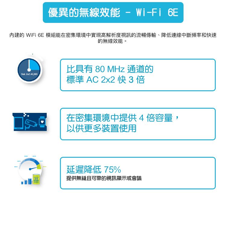 優異的無線效能 - Wi-Fi 6E內建的 WiFi 6E 模組能在密集環境中實現高解析度視訊的流暢傳輸、降低連線中斷頻率和快速的無線效能。比具有 80 MHz 通道的Std. 2x2 AC/80標準 AC 2x2 快3倍在密集環境中提供4倍容量,以供更多裝置使用延遲降低 75%提供無縫且可靠的視訊顯示或會議