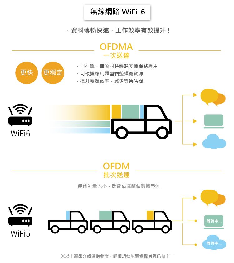 無線網路 WiFi-6資料傳輸快速,工作效率有效提升!OFDMA一次送達可在單一串流同時傳輸多種網路應用更快更穩定可根據應用類型調整頻寬資源提升轉發效率,減少等待時間WiFi6WiFi5OFDM批次送達無論流量大小,都會佔據整個數據串流以上產品介紹僅供參考,詳細規格以賣場提供資訊為主。等待等待