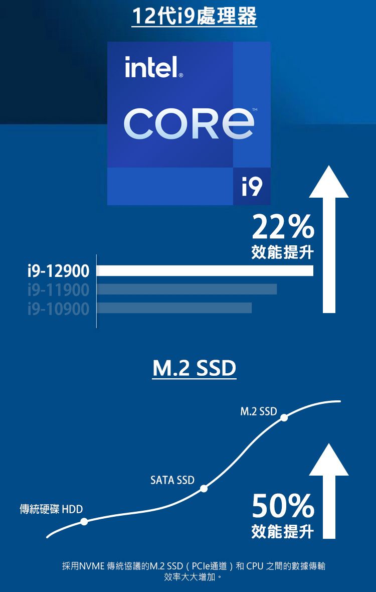 i9-12900i9-10019-1090012代19處理器922%效能提升M.2 SSDM.2 SSDSATA SSD傳統 HDD50%效能提升採用NVME 傳統協議的M.2 SSD(PCle通道)和CPU 之間的數據傳輸效率大大增加。