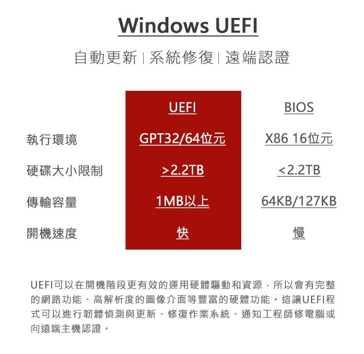 Windows UEFI自動更新  系統修復|遠端認證UEFIBIOS執行環境GPT32/64位元X86 16位元硬碟大小限制>2.2TB<2.2TB傳輸容量1MB以上64KB/127KB開機速度快慢UEFI可以在開機階段更有效的運用硬體驅動和資源,所以會有完整的網路功能、高解析度的圖像介面等豐富的硬體功能。這讓UEFI程式可以進行韌體偵測與更新、修復作業系統、通知工程師修電腦或向遠端主機認證。