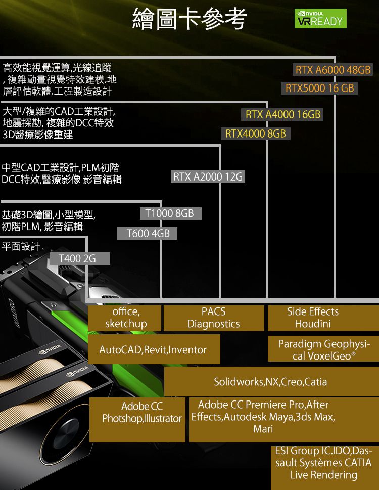 高效能視覺運算光線追蹤複雜動畫視覺特效建模地層評估軟體工程製造設計大型/複雜的CAD工業設計地震探勘複雜的DCC特效3D醫療影像重建繪圖卡參考VRREADYRTX A6000 48GBRTX5000 16 GBRTX A4000 16GBRTX4000 8GB中型CAD工業設計,PLM初階DCC特效,醫療影像 影音編輯RTX A2000 12G基礎3D繪圖,小型模型,初階PLM 影音編輯T1000 8GBT600 4GB平面設計,T400 2Goffice,sketchupPACSDiagnosticsSide EffectsHoudiniAutoCAD,Revit, InventorAdobe CCParadigm Geophysi-cal VoxelGeo®Solidworks,NX,Creo,CatiaAdobe CC Premiere Pro,AfterPhotshop, Effects, Autodesk Maya,3ds Max,MariESI Group IC.IDO,Das-sault Systèmes CATIALive Rendering