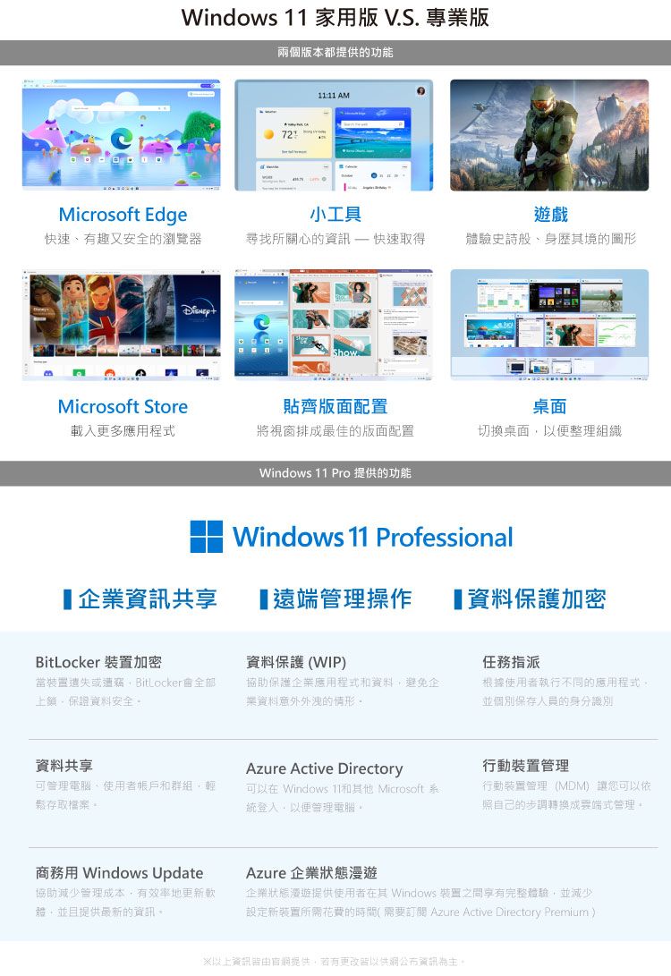 Windows  家用版 V.S. 專版兩個版本都提供的功能11:11 AMMicrosoft Edge小工具遊戲快速有趣又安全的瀏覽器尋找所關心的資訊 快速取得體驗史詩般身歷其境的圖形ShowMicrosoft Store貼齊版面配置桌面載入更多應用程式將視窗排成最佳的版面配置切換桌面以便整理組織Windows 11 Pro 提供的功能企業資訊共享Windows 11 Professional遠端管理操作 保護加密BitLocker 裝置加密資料保護WIP)任務指派當裝置遺失或遭竊BitLocker全部保證資料安全協助保護企業應用程式資料避免企業資料外洩的情形根據使用者執行不同的應用程式並個別保存人員的身分識別資料共享Azure Active Directory可管理電腦、使用者帳戶和群組輕鬆存取檔案。可以在 Windows 11和其他 Microsoft 系統登入,以便管理電腦。行動裝置管理行動裝置管理(MDM) 讓您可以依照自己的步調轉換成要端式管理。商務用 Windows Update協助減少管理成本,有效率地更新軟體,並且提供最新的資訊。Azure 企業狀態漫遊企業狀態遊提供使用者在其 Windows 裝置之間享有完整體驗,並減少設定新裝置所需花費的時間(需要訂閱 Azure Active Directory Premium)※以上資訊網提供,更改供網資訊為主。