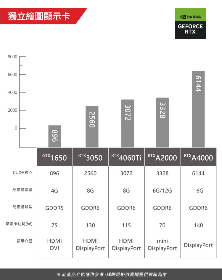 獨立繪圖顯示卡GEFORCE80006000400020008962560307233286144A40006144RTX3050 RTX 4060Ti RTX A2000 GTX1650CUDA核心896256030723328記憶體容量4G8G8G6G/12G16G記憶體類型GDDR5GDDR6GDDR6GDDR6GDDR6顯示卡功耗(W)7513011570140顯示介面HDMIHDMIDVIHDMIDisplayPort DisplayPort DisplayPortminiDisplayPort※ 此產品介紹僅供參考,詳細規格依賣場提供資訊為主