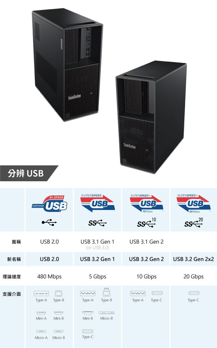 分辨 USBThinkStationSUPERSPEEDHI-SPEEDUSBCERTIFIEDThinkStationSUPERSPEEDUSBUSB10GbpsSUPERSPEED+USB20Gbps1020舊稱USB 2.0USB 3.1 Gen 1(or USB 3.0)USB 3.1 Gen 2新名稱USB 2.0USB 3.2 Gen 1USB 3.2 Gen 2USB 3.2 Gen 2x2理論速度480 Mbps5 Gbps10 Gbps20 Gbps支援介面Type-A Type-BType-A Type-BType-AType-CType-CMini-A Mini-BMini-B Micro-BMicro-A Micro-BType-C