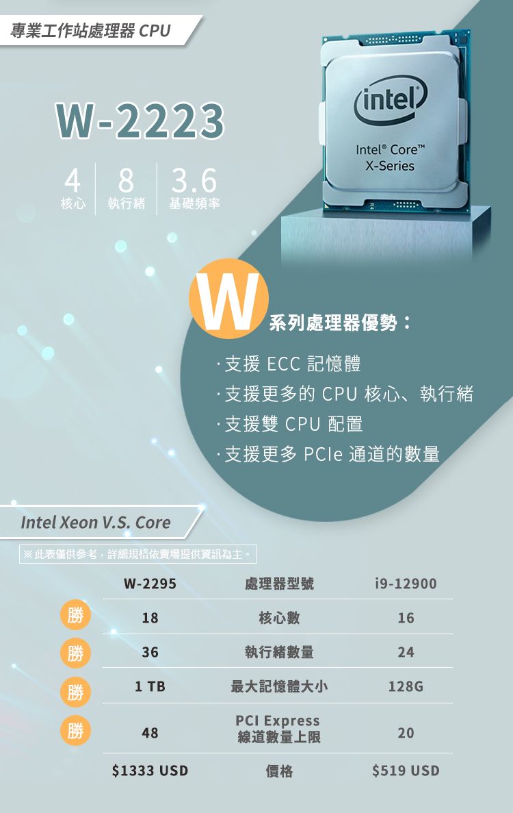 專業工作站處理器 CPU-22234 83.6核心 執行緒 基礎頻率(intel)Intel® Core™X-SeriesW 系列處理器優勢:支援ECC 記憶體·支援更多的 CPU 核心、執行緒·支援雙CPU 配置·支援更多  通道的數量Intel Xeon V.S. Core※此表僅供參考,詳細規格依賣場提供資訊為主。W-2295處理器型號i9-12900勝18核心數1636執行緒數量24勝1 TB最大記憶體大小128GPCI Express勝48線道數量上限20$1333 USD價格$519 USD