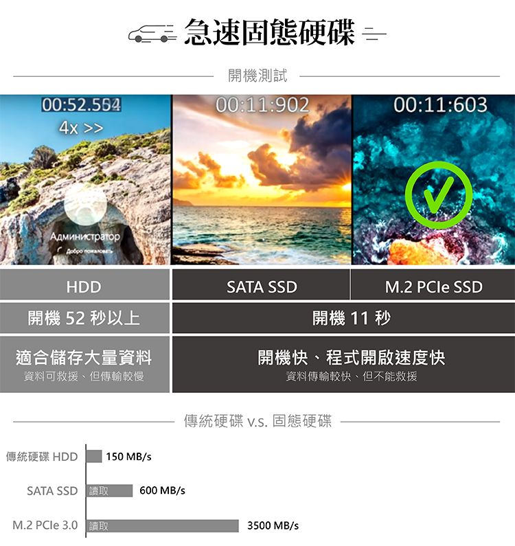00:52.5644x Администратор急速固態硬碟開機測試00:11:90200:11:603HDDSATA SSDM.2  SSD開機 52 秒以上開機 11 秒適合儲存大量資料資料可救援但傳輸較慢開機快、程式開啟速度快資料傳輸較快但不能救援傳統硬碟  固態硬碟傳統硬碟 HDD 150 MB/sSATA SSD 600 MB/sM.2  3.0 讀取3500MB/s