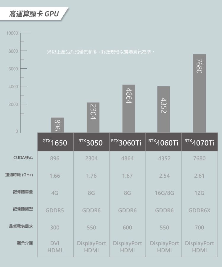 高運算顯卡 GPU10008000600040002000※以上產品介紹僅供參考,詳細規格以賣場資訊為準。23044864435276800GTX16503050RTX3060Ti RTX 4060TiCUDA核心89623044864RTX 4070Ti43527680896加速時脈(GHz)1.661.761.672.542.61記憶體容量4G8G8G16G/8G12G記憶體類型GDDR5GDDR6GDDR6GDDR6GDDR6X最低電供需求300550600550700顯示介面DVIHDMIHDMIDisplayPort DisplayPort DisplayPort DisplayPortHDMIHDMIHDMI