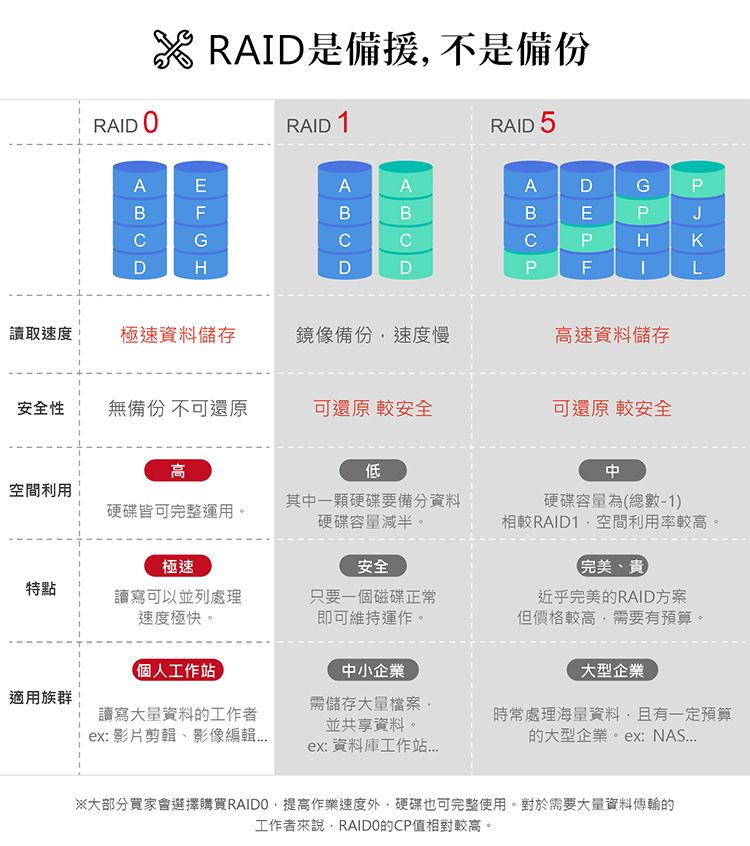 RAID A RAID是備 不是Eய டRAID 1AABBFBGCDHDRAID 5A DEPF GPPJKL讀取速度極速資料儲存鏡像備份速度慢高速資料儲存安全性無備份 不可還原可還原 較安全可還原 較安全低空間利用硬碟皆可完整運用。其中一顆硬碟要備份資料硬碟容量減半。硬碟容量為(總數-1)相較RAID1空間利用率較高。極速安全特點讀寫可以並列處理速度極快。只要一個磁碟正常即可維持運作。個人工作站中小企業(完美貴近乎完美的RAID方案但價格較高需要有預算。大型企業適用族群讀寫大量資料的工作者需儲存大量檔案並共享資料。ex:影片剪輯、影像編輯時常處理海量資料,且有一定預算的大型企業: NASex: 資料庫工作站※大部分買家會選擇購買RAIDO,提高作業速度外,硬碟也可完整使用。對於需要大量資料傳輸的工作者來說,RAIDO的CP值相對較高。