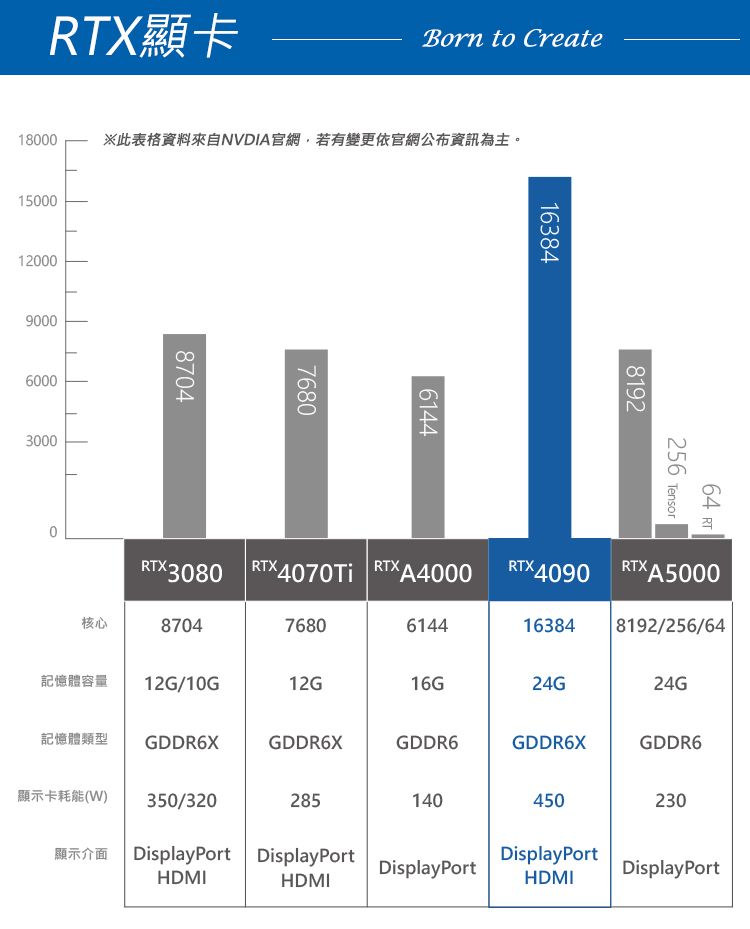 RTX顯卡180001500012000Born to Create※此表格資料來自NVDIA官網,若有變更依官網公布資訊為主。90006000300061448704768016384256Tensor819264 RTRTX3080RTX 4070Ti RTXA4000RTX 4090RTXA5000核心870476806144163848192/256/64記憶體容量12G/10G12G16G24G24G記憶體類型GDDR6XGDDR6XGDDR6GDDR6XGDDR6顯示卡耗能(W)350/320285140450230顯示介面 DisplayPort DisplayPortHDMIHDMIDisplayPortDisplayPortHDMIDisplayPort