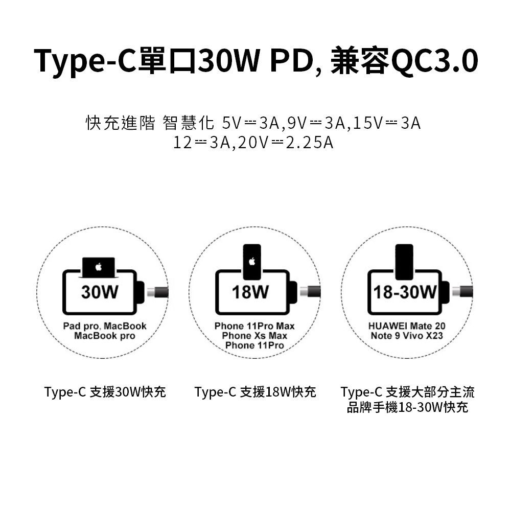 Type  PD, QC3.0 3A,9V3A, 15V - 3A12 3A, 20V 2.25A30WPad pro, MacBookMacBook pro18WPhone 11Pro MaxPhone  MaxPhone 11Pro18-30WHUAWEI Mate 20Note 9 Vivo X23Type-C 支援30W快充Type-C 支援18W快充Type-C 支援大部分主流品牌手機18-30W快充