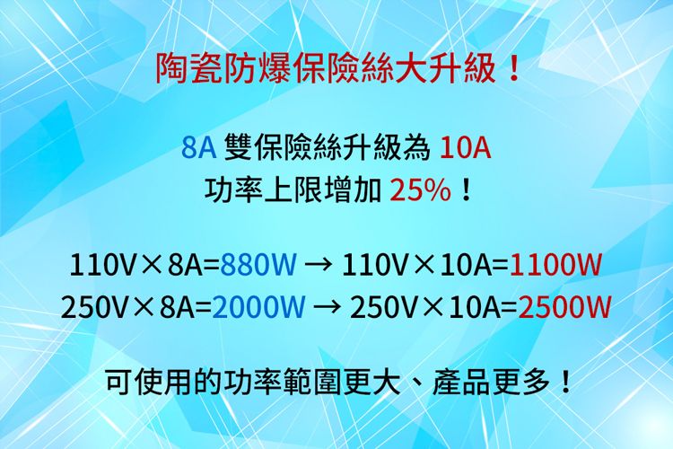 陶瓷防爆保險絲大升級!8A 雙保險絲升級為10A功率上限增加25%!110V8A=880W110V10A=1100W250VX8A=2000W 250VX10A=2500W可使用的功率範圍更大、產品更多!