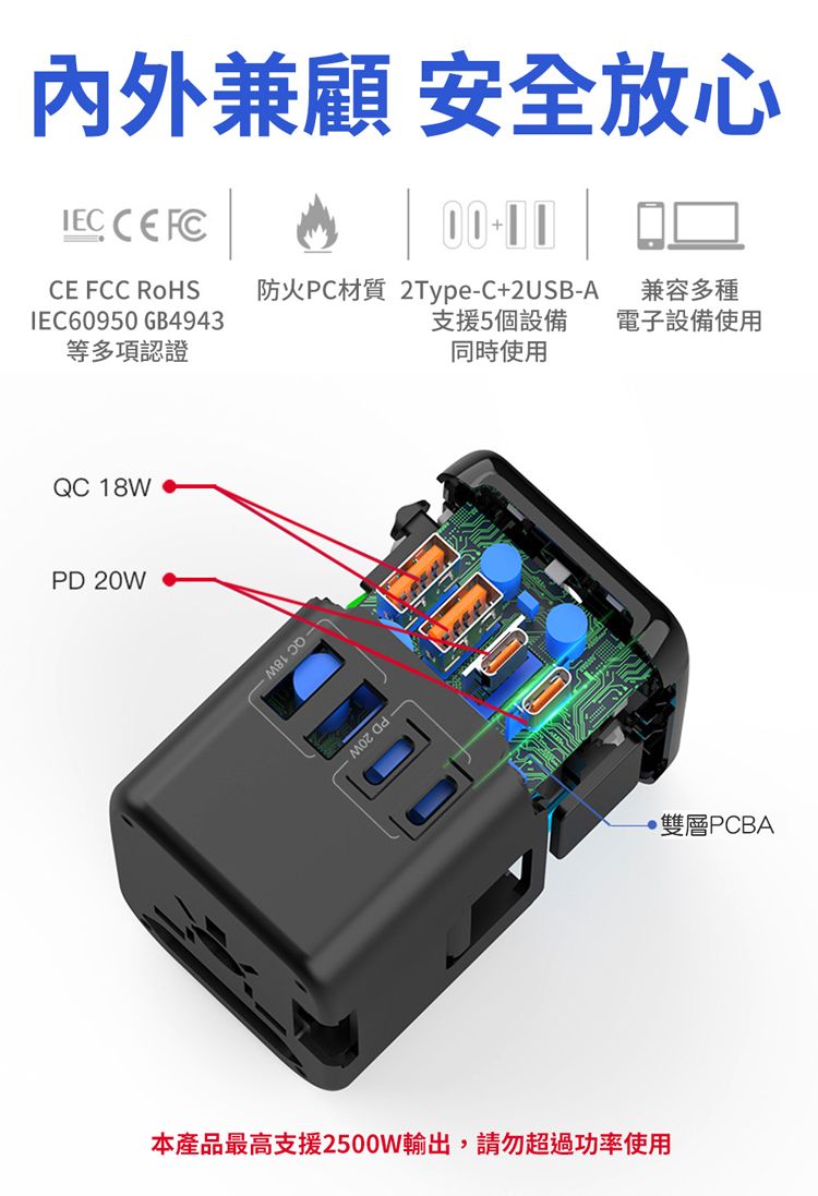 兼顧 安全放心  CE FCC    防火PC材質 2TypeC+2USB-A兼容多種IEC60950 GB4943支援5個設備電子設備使用同時使用等多項認證QC 18WPD 20W- QC 18W-PD20W雙層PCBA本產品最高支援2500W輸出,請勿超過功率使用