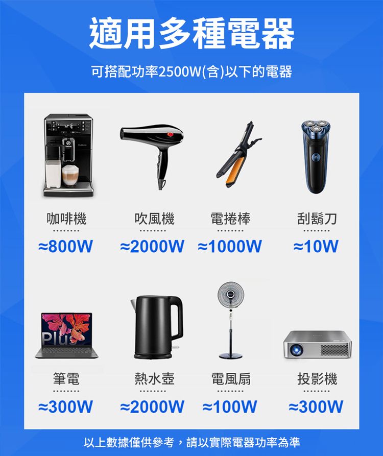 適用多種電器可搭配功率2500W(含)以下的電器咖啡機吹風機電捲棒刮鬍刀≈800W≈2000W ≈1000W筆電熱水壺電風扇投影機≈300W≈2000W100W≈300W以上數據僅供參考,請以實際電器功率為準