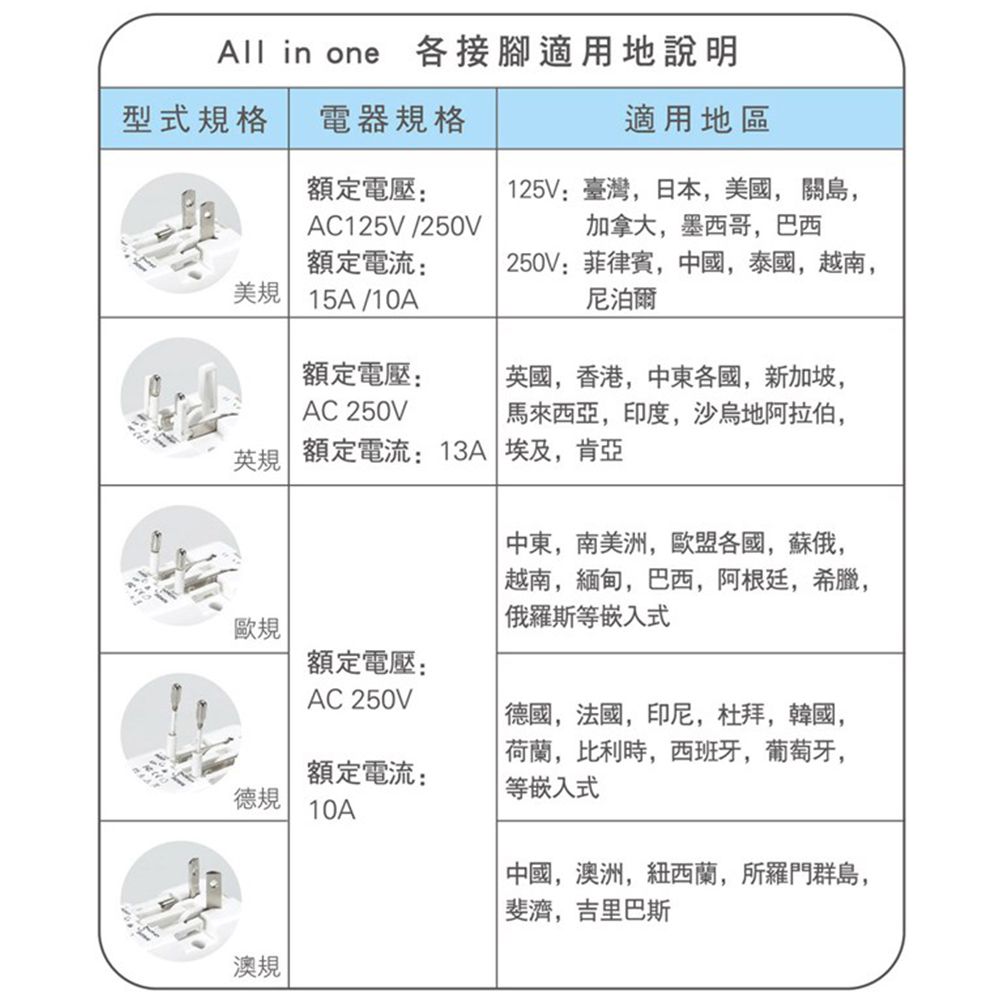 NICELINK 耐司林克 全球通用型2USB+2插座旅行轉接頭 US-T23A