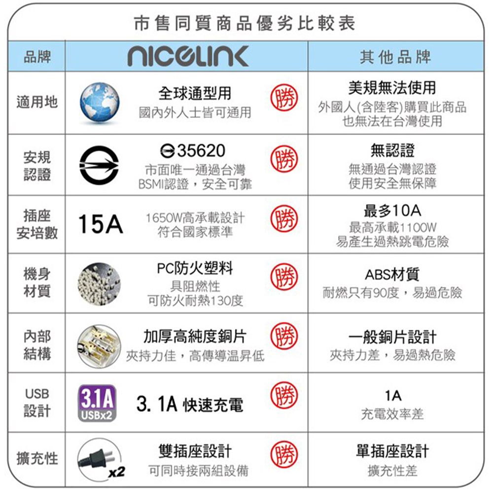 NICELINK 耐司林克 全球通用型2USB+2插座旅行轉接頭 US-T23A