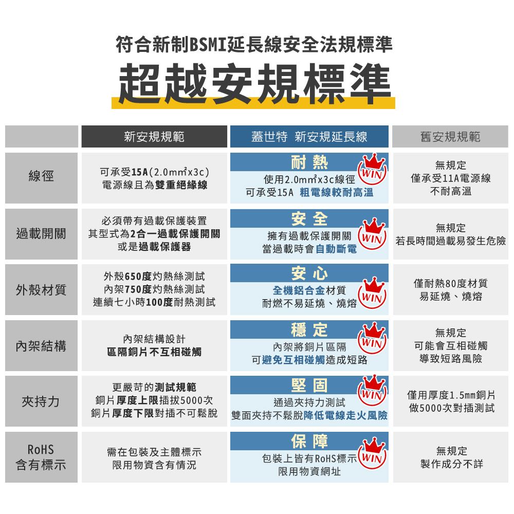 符合新制BSMI延長線安全法規標準超越安規標準新安規規範蓋世特 新安規延長線舊安規規範耐熱無規定線徑可承受15A2.0m²x3c電源線且為雙重絕緣線WIN使用2.0m²x3c線徑可承受15A 粗電線較耐高溫僅承受11A電源線不耐高溫過載開關必須帶有過載保護裝置其型式為2合一過載保護開關或是過載保護器安全無規定擁有過載保護開關(WIN) 若長時間過載易發生危險當過載時會自動斷電外殼材質外殼650度灼熱絲架750度灼熱絲測試連續七小時100度耐熱測試安心僅耐熱80度材質全機鋁合金材質耐燃不易延燒、燒熔WIN易延燒、燒熔穩定無規定內架結構設計內架結構區隔銅片不互相碰觸內架將銅片區隔可避免互相碰觸造成短路WIN可能會互相碰觸導致短路風險更嚴苛的測試規範堅固銅片厚度上限插拔5000次銅片厚度下限對插不可鬆脫 雙面夾持不鬆脫降低電線走火風險僅用厚度1.5mm銅片做5000次對插測試(WIN)通過夾持力測試RoHS保障需在包裝及主體標示無規定含有標示限用物資含有情況包裝上皆有RoHS標示 WIN限用物資網址製作成分不詳