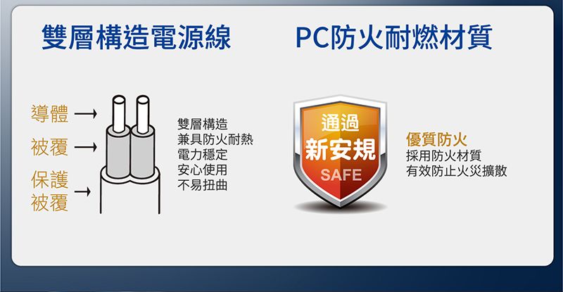 雙層構造電源線PC防火耐燃材質導體 保護被覆雙層構造兼具防火耐熱電力穩定安心使用不易扭曲通過新安規優質防火SAFE採用防火材質有效防止火災擴散