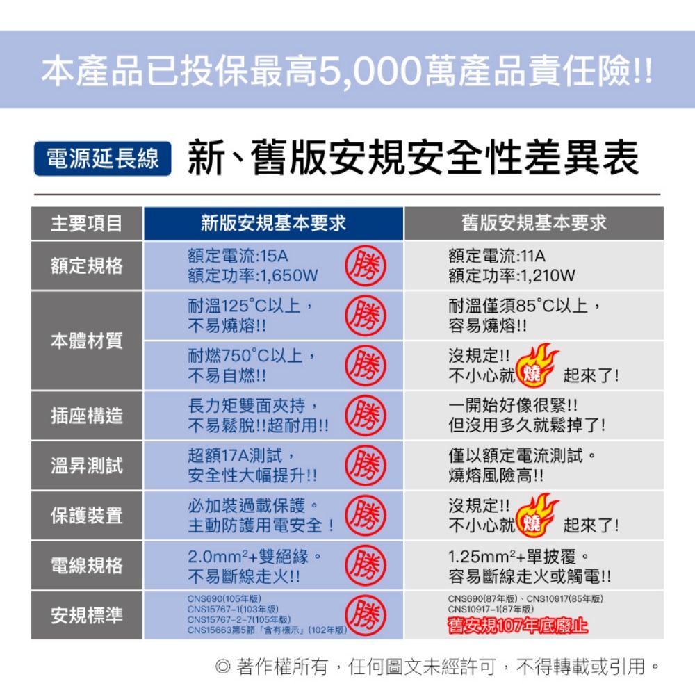 POLYWELL 寶利威爾 1切2座2P延長線 /3尺