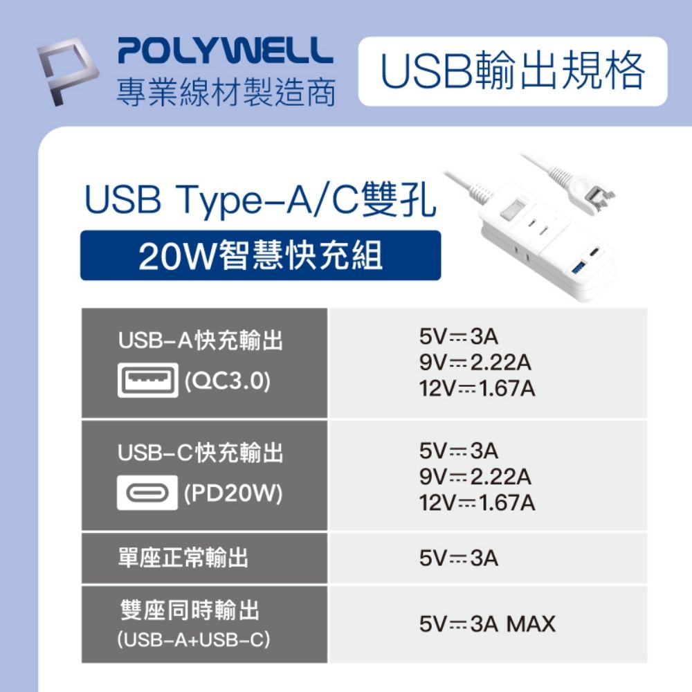 POLYWELL專業線材製造商USB輸出規格USB TypeA/C雙孔20W智慧快充組USBA快充輸出QC3.0)USBC快充輸出(PD20W)5V3A9V2.22A12V1.67A5V3A9V2.22A單座正常輸出雙座同時輸出(USBA+USBC)12V1.67A5V-3A5V-3AMAX