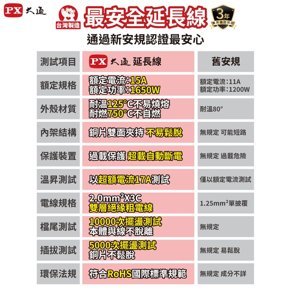 最安全延長線台灣製造通過新安規認證最安心測試項目  延長線舊安規額定電流:15A額定規格額定電流:11A外殼材質額定功率:1650W耐溫125C不易燒熔耐燃750不自燃額定功率:1200W耐溫80°架結構 雙面夾持不易鬆脫無規定 可能短路保護裝置過載保護超載自動斷電無規定 過載危險溫昇測試電線規格檔尾測試以超額電流17A測試雙層絕緣粗電線10000次擺盪測試本體與線不脫離1.25mm²單披覆僅以額定電流測試無規定插拔測試5000次擺盪測試銅片不鬆脫無規定 易鬆脫環保法規 符合RoHS國際標準規範無規定 成分不詳