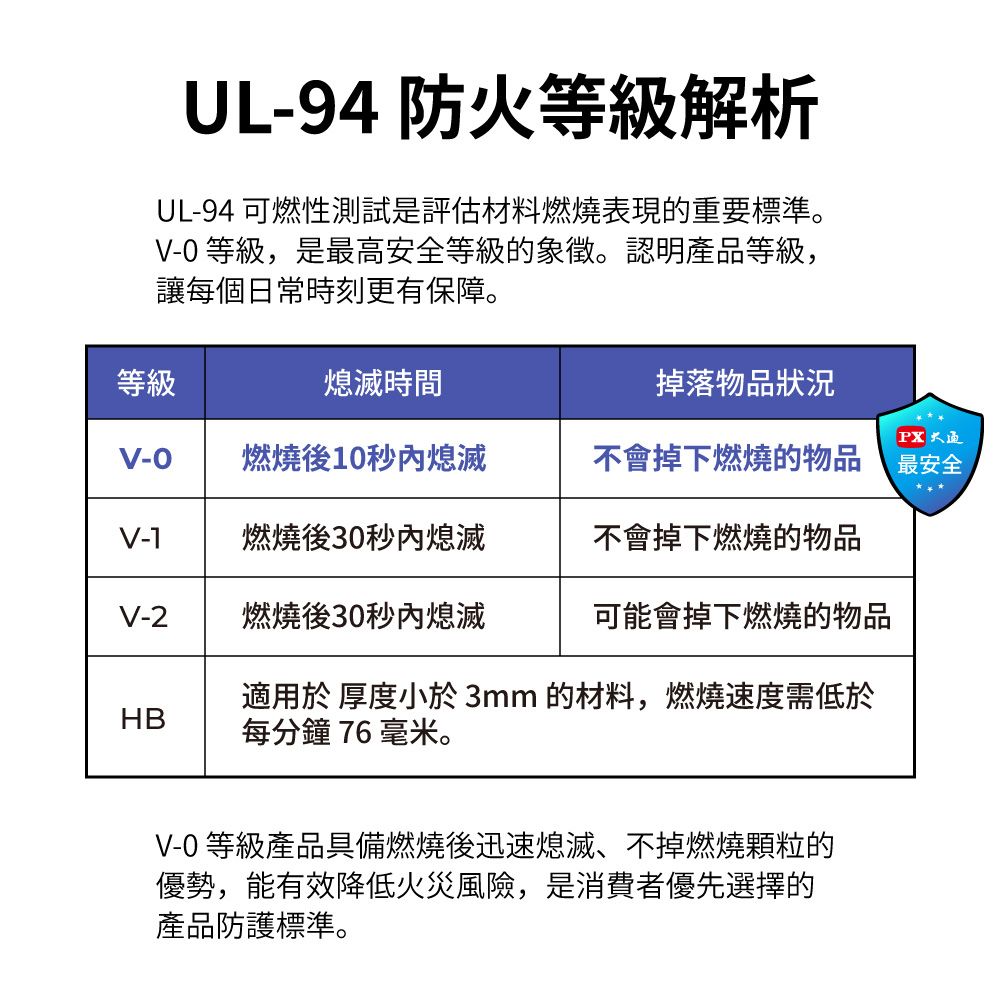UL-94 防火等級解析UL-94 可燃性測試是評估材料燃燒表現的重要標準。-0 等級,是最高安全等級的象徵。認明產品等級,讓每個日常時刻更有保障。等級熄滅時間掉落物品狀況V- 燃燒後10秒熄滅不會掉下燃燒的物品 最安全V-1燃燒後30秒內熄滅不會掉下燃燒的物品V-2燃燒後30秒內熄滅可能會掉下燃燒的物品HB適用於 厚度小於3mm 的材料,燃燒速度需低於每分鐘 76 毫米。V-0 等級產品具備燃燒後迅速熄滅、不掉燃燒顆粒的優勢,能有效降低火災風險,是消費者優先選擇的產品防護標準。