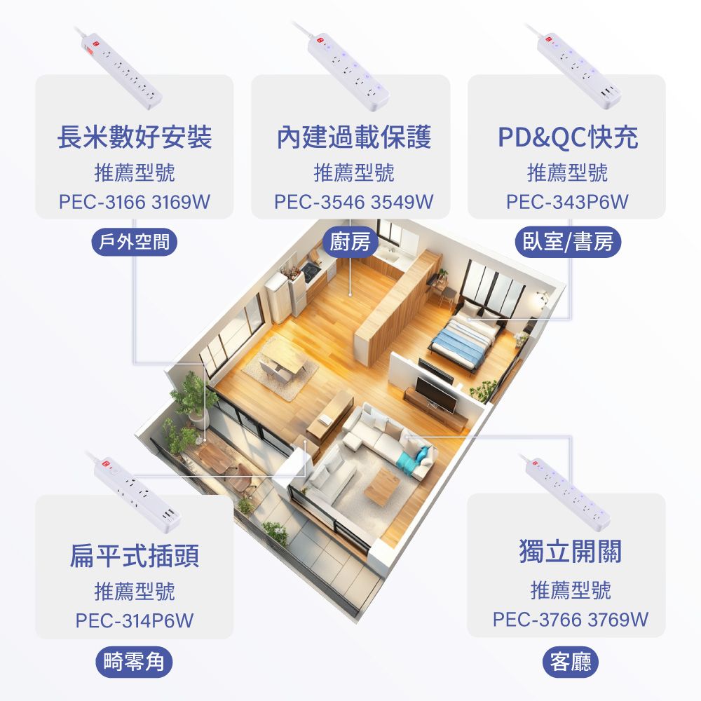 長米數好安裝推薦型號內建過載保護PD&QC快充推薦型號PEC-3166 3169WPEC-3546 3549W推薦型號PEC-343P6W戶外空間廚房臥室書房扁平式插頭推薦型號PEC-314P6W畸零角獨立開關推薦型號PEC-37663769W客廳