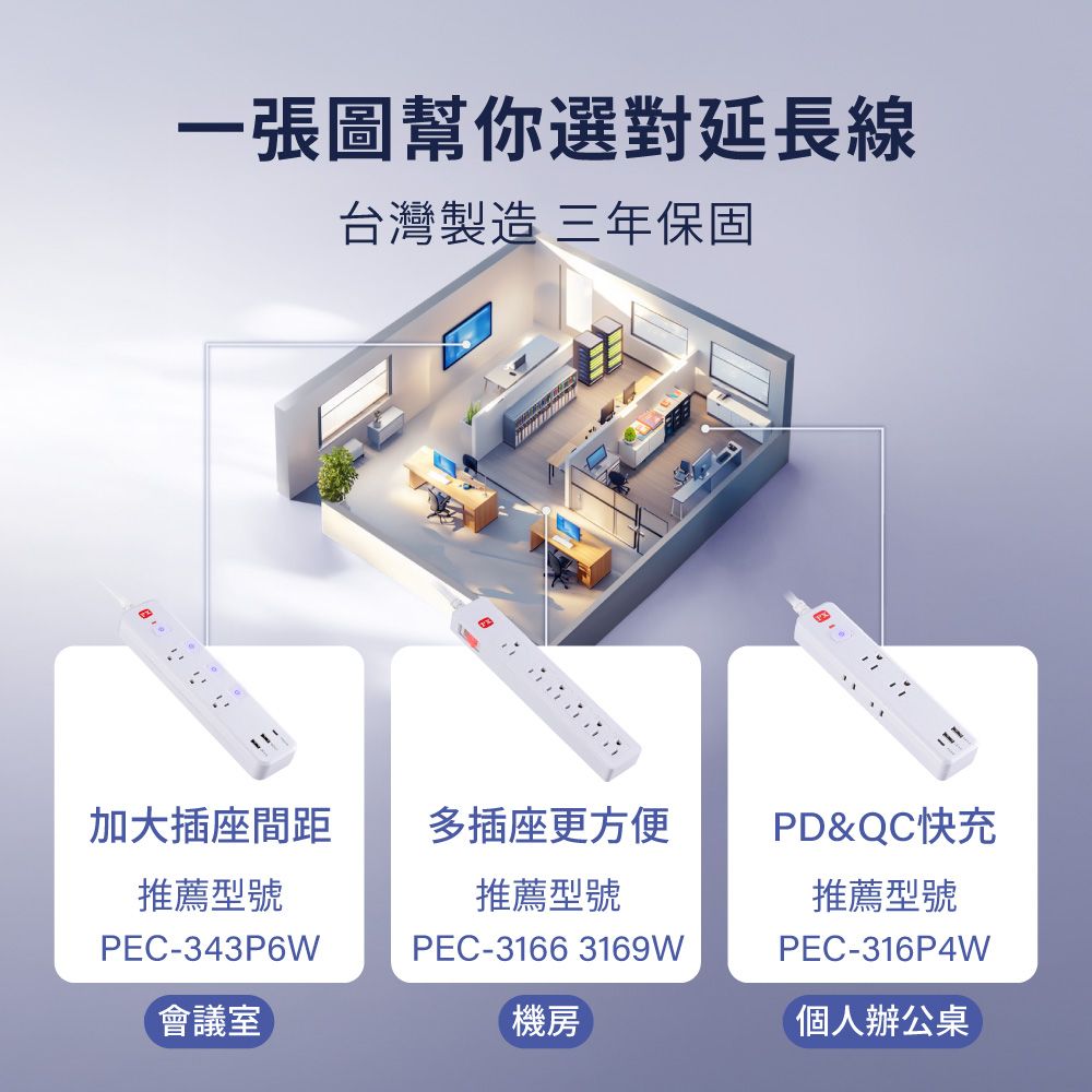 一張圖幫你選對延長線台灣製造 三年保固加大插座間距多插座更方便推薦型號PEC-343P6W會議室推薦型號PEC-3166 3169W機房PD&QC快充推薦型號PEC-316P4W個人辦公桌