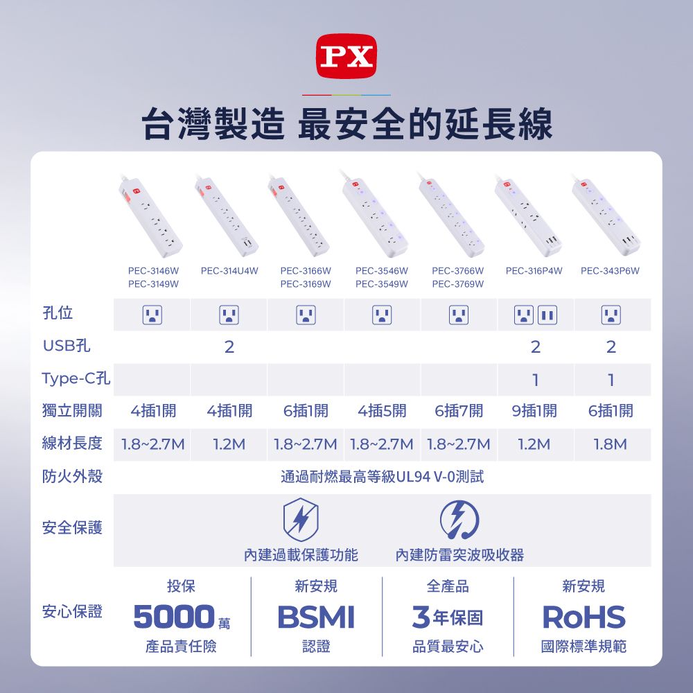 孔位PX台灣製造 最安全的延長線PEC-346WPEC-34U4WPEC-366WPEC-3546WPEC-3766WPEC-36P4WPEC-343P6WPEC-349WPEC-369WPEC-3549WPEC-3769W222Type-11獨立關 4插1 4插1 6插1 4插5 6插7開9插1開6插1開線材長度 1.8~2.7M 1.2M1.8~2.7M 1.8~2.7M 1.8~2.7M1.2M1.8M防火外殼通過耐燃最高等級UL94V-0測試安全保護投保新安規安心保證5000BSMI過載保護功能 內建防雷突波吸收器新安規全產品3年保固產品責任險認證品質最安心國際標準規範