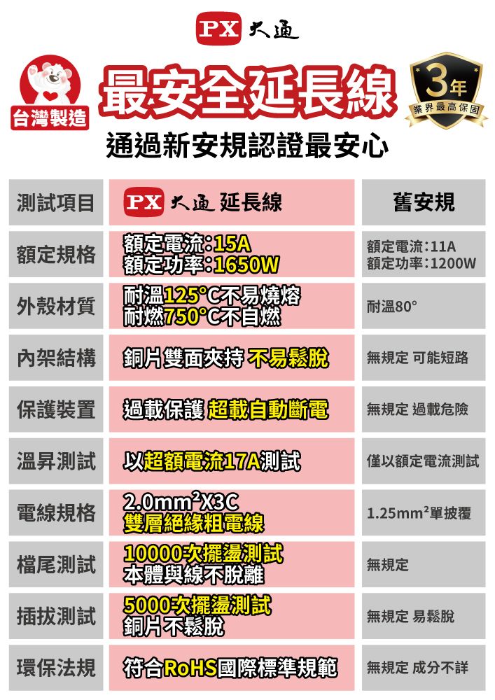 安全延長線台灣製造通過新安規認證最安心測試項目  延長線舊安規額定規格額定電流:15A額定功率:1650W外殼材質耐溫125C不易燒熔耐燃750不自燃額定電流:11A額定功率:1200w耐溫80°架結構  雙面夾持 不易鬆脫無規定 可能短路保護裝置過載保護超載自動斷電無規定 過載危險溫昇測試以超額電流17A測試僅以額定電流測試電線規格尾測試測試「雙層絕緣電線10000次擺盪測試本體與線不脫離5000次擺盪測銅片不鬆脫1.25mm²單披覆無規定無規定 易鬆脫環保法規符合RoHS國際標準規範無規定 成分不詳
