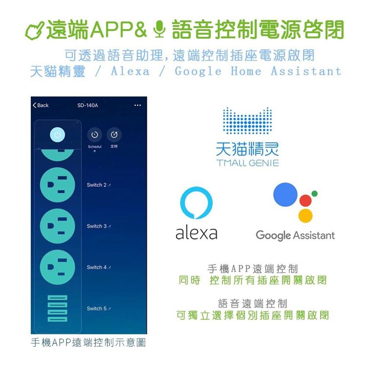 ♡遠端APP語音控制電源啟閉可透過語音助理,遠端控制插座電源啟閉天貓精靈Alexa / Google Home Assistant BackSD-140ASchedulSwitch 2 /天猫精灵TMALL GENIESwitch 3/alexaSwitch 4/Switch 5/Google Assistant手機APP遠端控制同時控制所有插座開關啟閉語音遠端控制可獨立選擇個別插座開關啟閉手機APP遠端控制示意圖