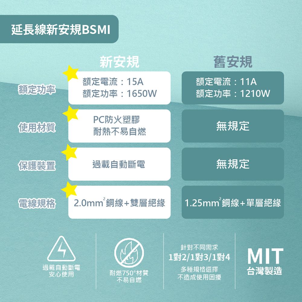  【電精靈spirit】【2入組】C112 自動過載 110V 1對2 2P 分接線 分接插頭線 延長線