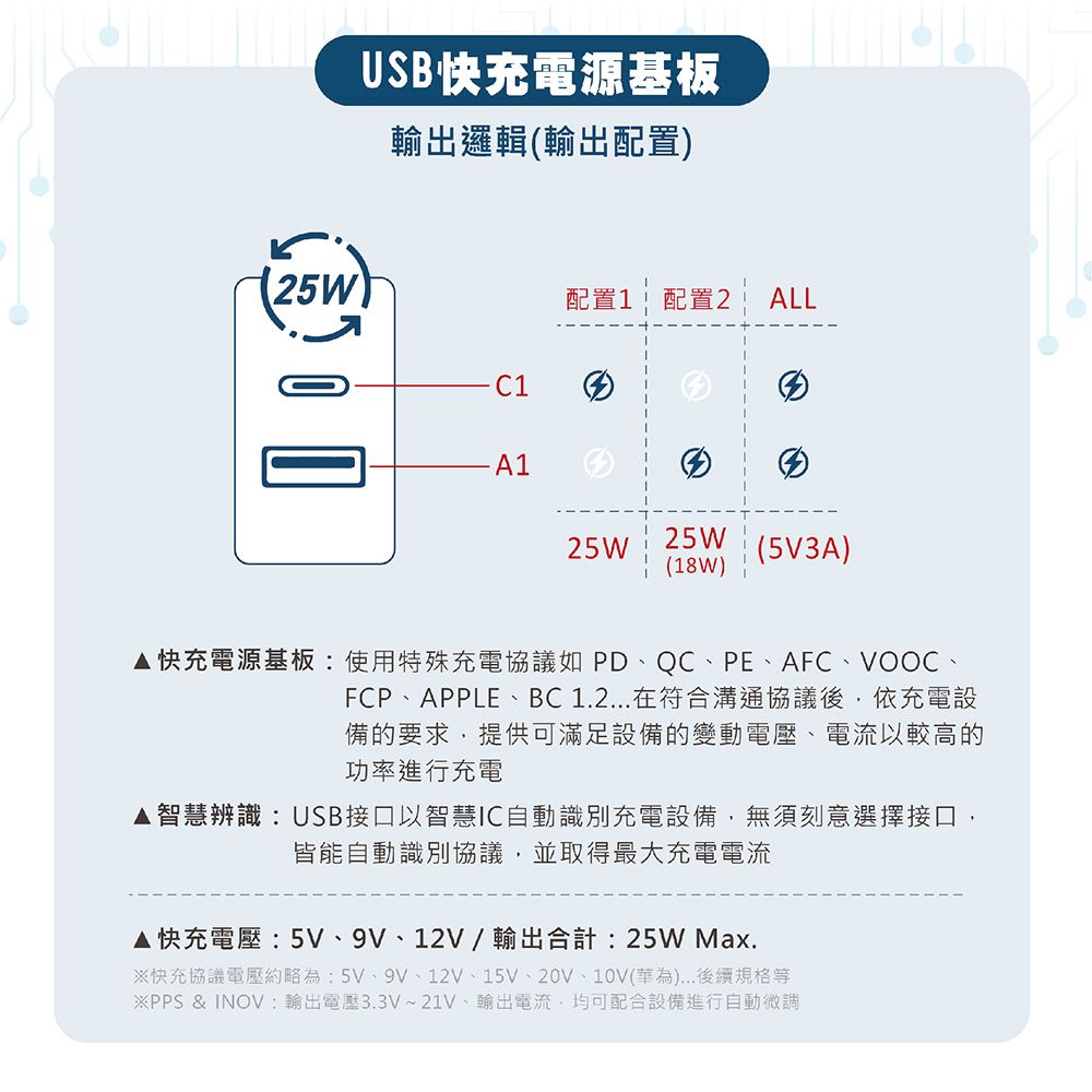  安全達人 1開2插3P+2P PD 25W USB插座