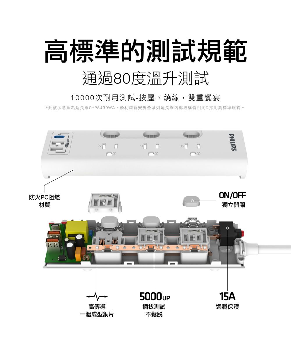 高標準的測試規範通過80度溫升測試10000次耐用測試-按壓、繞線雙重饗宴*此款示意圖為延長線CHP8430WA,飛利浦新安規全系列延長線內部結構皆相同&採用高標準規範。PHILIPS防火PC阻燃材質ON/OFF獨立開關5000UP高傳導一體成型銅片插拔測試不鬆脫15A過載保護