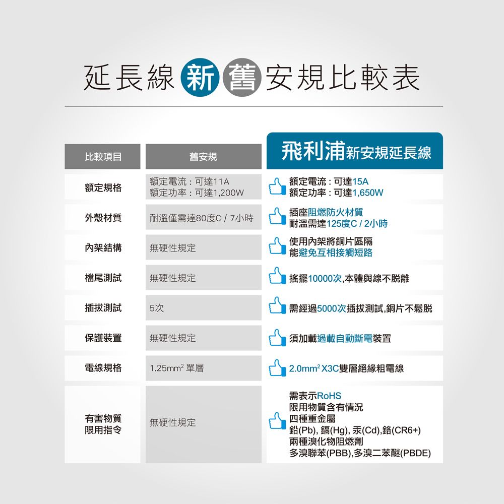 延長線安規比較表比較項目舊安規飛利浦新安規延長線額定規格額定電流:可達11A額定功率:可達1,200W外殼材質耐溫僅需達80度C/7小時內架結構無硬性規定額定電流:可達15A額定功率:可達1,650W插座阻燃防火材質耐溫需達125度C/2小時使用內架將銅片區隔能避免互相接觸短路尾測試無硬性規定搖擺10000次,本體與線不脫離測試5次需經過5000次插拔測試,銅片不鬆脫保護裝置無硬性規定須加載過載自動斷電裝置電線規格1.25mm²單層2.0mm²X3C雙層絕緣粗電線有害物質無硬性規定限用指令需表示RoHS限用物質含有情況四種重金屬鉛(Pb),鎘(Hg),汞(Cd),(CR6+)兩種溴化物阻燃劑多溴聯苯(PBB),多溴二苯醚(PBDE)