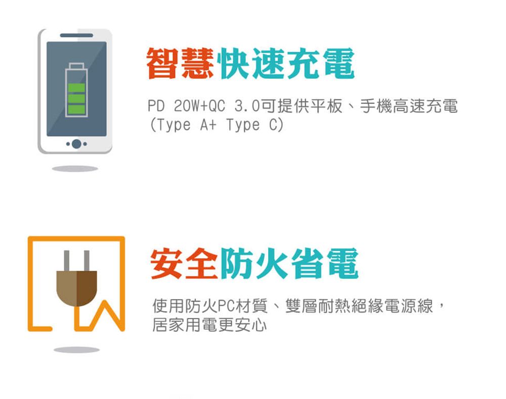 智慧快速充電PD_20W+QC3.0可提供平板、手機高速充電(Type A+ Type C)安全防火省電使用防火PC材質、雙層耐熱絕緣電源線,居家用電更安心