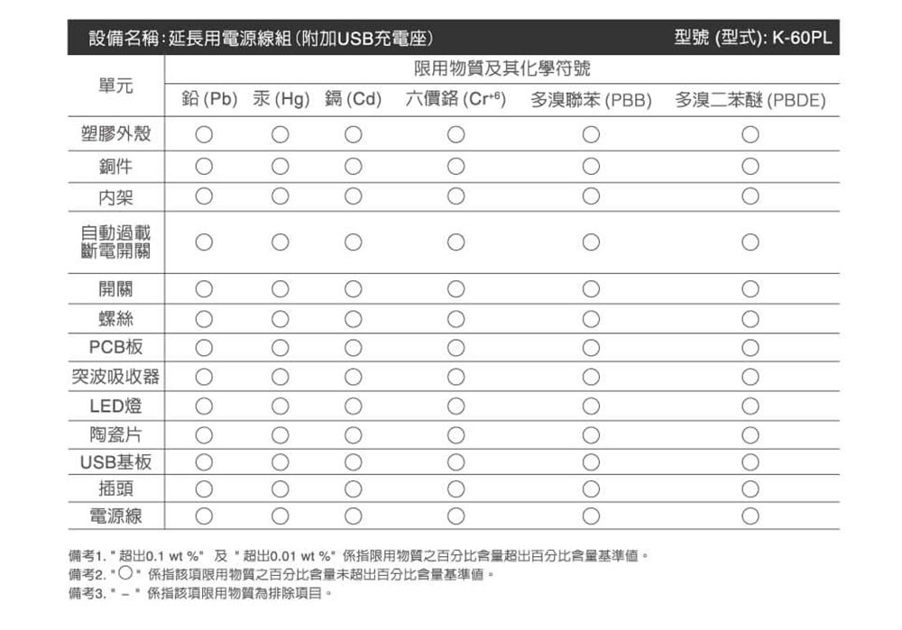 設備名稱:延長用電源線組(附加USB充電座型號 (型式):K-60PL限用物質及其化學符號單元鉛(Pb)汞(Hg)鎘(Cd) 六價鉻() 多溴聯苯(PBB) 多溴二苯醚(PBDE)塑膠外殼銅件架自動過載斷電開關開關螺絲PCB板突波吸收器LED燈陶瓷片USB基板插頭電源線備考1.  超出0.1 wt% 及超出0.01 wt % 限用物質之百分比含量超出百分比含量基準。備考2. 該項限用物質之百分比含量未超出百分比含量基準值。備考3.該項限用物質為排除項目。