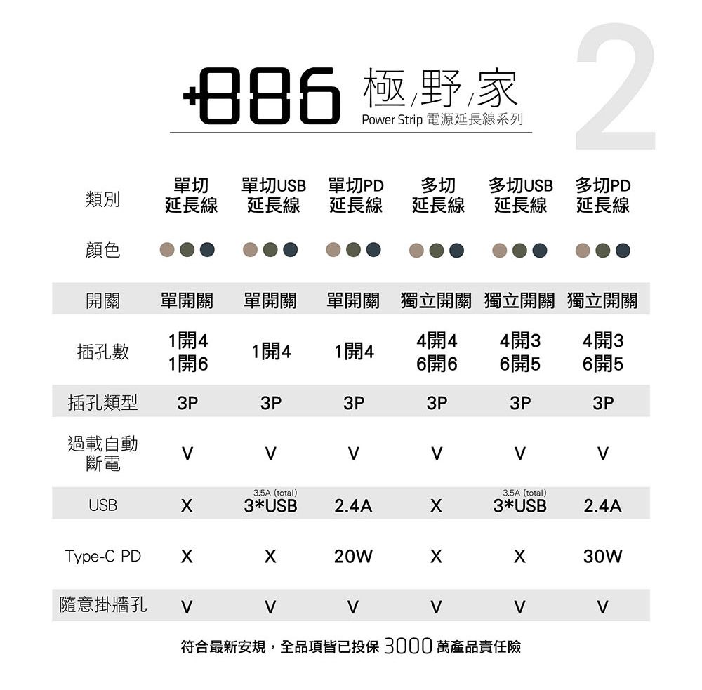 極野家Power Strip 電源延長線系列2類別單切延長線單切USB單切PD 多切多切USB多切PD延長線延長線延長線延長線延長線顏色開關單開關單開關單開關 獨立開關 獨立開關 獨立開關1開4插孔數1開44開44開34開31開41開66開66開56開5插孔類型3P3P3P過載自動斷電USB3.5A (total)3*USB2.4A3.5A (total)3*USB2.4AType-C PD20W30W隨意掛牆孔 符合最新安規,全品項皆已投保 3000萬產品責任險