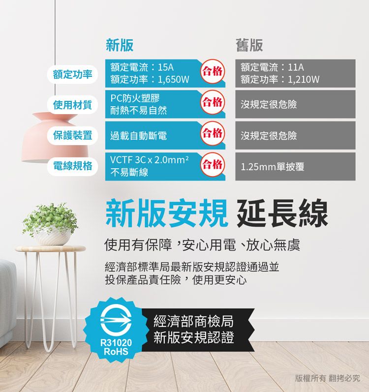 新版額定電流:15A舊版額定功率合格)額定電流:11A額定功率:1,650W額定功率:1,210W使用材質PC防火塑膠耐熱不易自然合格)沒規定很危險保護裝置過載自動斷電合格沒規定很危險VCTF 3Cx 2.0mm²電線規格合格1.25mm單披覆不易斷線新版安規 延長線使用有保障,安心用電、放心無虞經濟部標準局最新版安規認證通過並投保產品責任險,使用更安心經濟部商檢局新版安規認證R31020版權所有 翻必