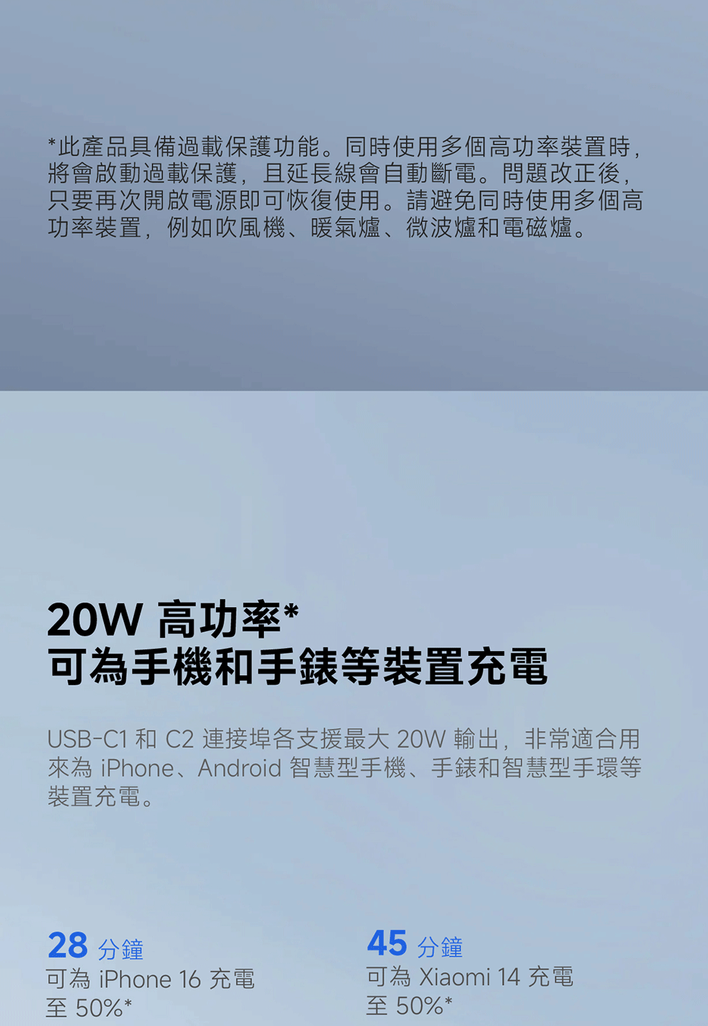 *此產品具備過載保護功能。同時使用多個高功率裝置時,將會啟動過載保護,且延長線會自動斷電。問題改正後,只要再次開啟電源即可恢復使用。請避免同時使用多個高功率裝置,例如吹風機、暖氣爐、微波爐和電磁爐。20W 高功率*可為手機和手錶等裝置充電USB-C1 和 C2 連接埠各支援最大 20W 輸出,非常適合用為 iPhone、Android智慧型手機、手錶和智慧型手環等裝置充電。28 分鐘45 分鐘可為 iPhone 16 充電至50%*可為 Xiaomi 14 充電至50%*