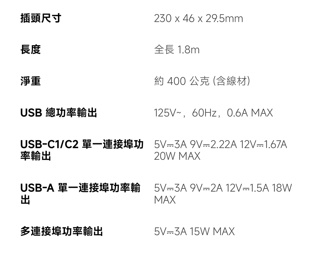 插頭尺寸長度230  46 x 29.5mm全長 1.8m淨重USB 總功率輸約 400 公克 (含線材)125V~,60Hz,0.6A MAXUSBC1/C2 單一連接功 5V3A9V2.22A 12V=1.67A率輸出20W MAXUSBA 單一連接埠功率輸出5V3A9V2A 12V-1.5A 18WMAX多連接埠功率輸出5V-3A15W MAX
