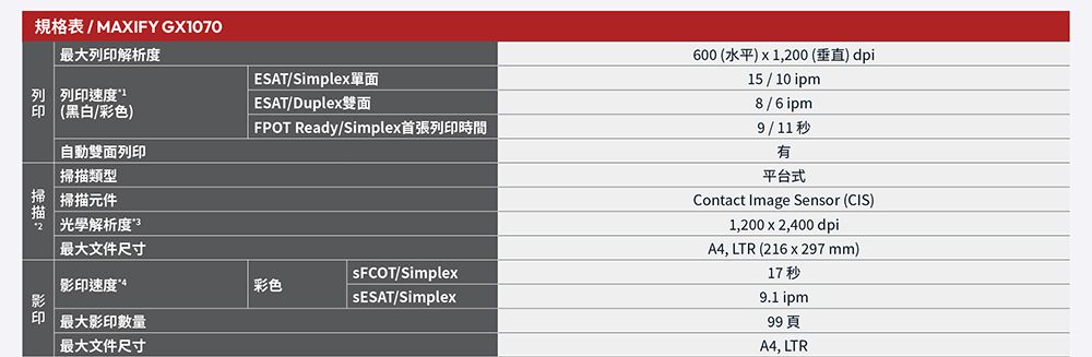 規格表 / MAXIFY GX1070 最大解析度列 列印速度 ESAT/Simple單面印 (黑白/彩色)自動雙面列印掃描類型掃描元件光學解析度ESAT/Duple雙面FPOT Ready/Simplex首張列印時間最大文件尺寸/Simplex 速度4彩色/Simplex影印印|最大影印數量最大文件尺寸600(水平)x1,200(垂直)dpi15 / 10 ipm8/6ipm9/11 秒有平台式Contact Image Sensor (CIS)1,200 x 2,400 dpiA4, LTR (216 x 297 mm)17秒9.1 ipm99頁A4, LTR