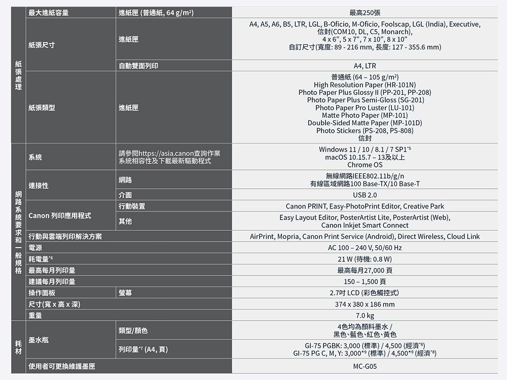 最大進紙容量 進紙匣(普通紙,64g/進紙匣 紙張尺寸自動雙面列印紙張類型 進紙匣系統請參閱https://asia.canon查詢作業系統相容性及下載最新驅動程式網路連接性介面 行動裝置Canon 列印應用程式 其他行動與雲端列印解決方案電源耗電量格 最高每月列印量建議每月列印量操作面板螢幕尺寸(寬x高x深)重量類型/顏色瓶列印量 (A4頁)使用者可更換維護墨匣最高250張A4, A5, A6, B5, LTR, LGL, B-Oficio, M-Oficio, Foolscap, LGL (India), Executive,信封(COM10, DL, C5, Monarch),4x6, 5x7,7x10, x10自訂尺寸(寬度:9-216mm,長度:127 - 355.6 mm)A4, LTR普通紙(64-105g/m²)High Resolution Paper (HR-101N)Photo Paper Plus Glossy II (PP-201, PP-208)Photo Paper Plus Semi-Gloss (SG-201)Photo Paper Pro Luster (LU-101)Matte Photo Paper (MP-101)Double-Sided Matte Paper (MP-101D)Photo Stickers (PS-208, PS-808)信封Windows 11 / 10/8.1/7SP15macOS 10.15.7 及以上Chrome OS無線網路IEEE802.11b/g/n有線區域網路100 Base-TX/10Base-TUSB 2.0Canon PRINT, Easy-PhotoPrint Editor, Creative ParkEasy Layout Editor, PosterArtist Lite, PosterArtist (Web),Canon Inkjet Smart ConnectAirPrint, Mopria, Canon Print Service (Android), Direct Wireless, Cloud LinkAC100-240V,50/60 Hz21 W(待機:0.8W)最高每月27,000頁150-1,500頁2.7吋 LCD (彩色觸控式)374x380x186 mm7.0kg4色均為顏料墨水 /黑色、藍色、紅色、黃色GI-75 PGBK:3,000 (標準)/4,500(經濟8)GI-75 PG C, M, Y: 3,000**(標準)/4,500** (經濟8)MC-G05