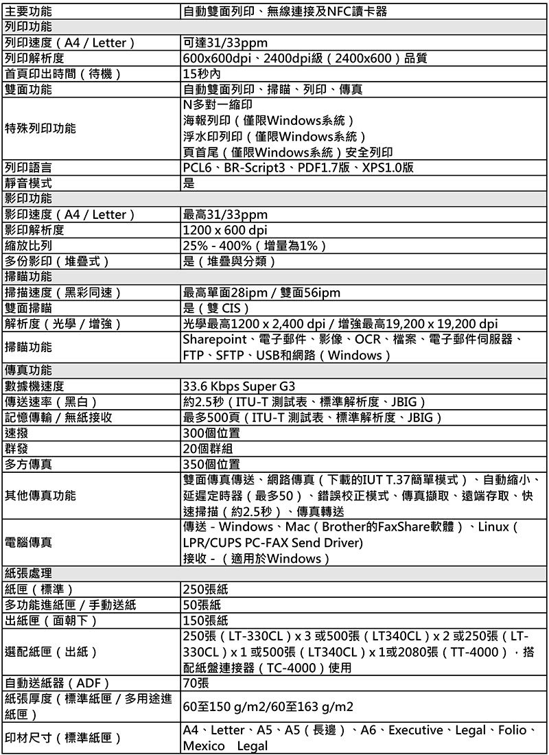 主要功能列功能列印速度(A4Letter)列印解析度首頁印時間(待機)功能特殊列印功能列印語言靜音模式影印功能影印速度(A4/Letter)影印解析度縮放比列多份影印(堆疊式)掃瞄功能 掃描速度(黑彩速)雙面掃瞄解析度(光學/)掃瞄功能傳真功能數據機速度傳送速率(黑白)記憶傳輸/無紙接收速撥群發 多方傳真其他傳真功能電腦傳真紙張處理紙匣(標準)多功能進紙匣/手動送紙 出紙匣(面朝下)選配紙匣(紙)自動送紙器(ADF)紙張厚度(標準紙匣/多用途進紙匣) 印材尺寸(標準紙匣)自動雙面列印無線連接及FC讀卡器可達31/33ppm 600600dpi2400dpi(2400x600)品質15秒內自動雙面列印、掃瞄、列印、傳真N多對一縮印海報列印(僅限Windows系統) 浮水印列印(僅限Windows系統)頁首尾(僅限Windows系統)安全列印 PCL6、BR-Script3、PDF1.7版、XPS1.0版最高31/33ppm 1200 x 600dpi25%-400%(增量為1%)是(堆疊與分類)最高單面28ipm/雙面56pm是(雙CIS) 光學最高1200x2400dpi/增強最高19,200x19,200 dpi Sharepoint、電子郵件、影像、OCR、檔案、電子郵件伺服器、 、SFTP、USB和網路(Windows) 33.6Kbps Super G3約2.5秒(ITU-T 測試表、標準解析度、JBIG) 最多500頁(ITU-T 測試表、標準解析度、JBIG)300個位置20個群組 350個位置 雙面傳真傳送、網路傳真(下載的IUT T.37簡單模式)、自動縮小、 延遲定時器(最多50)、錯誤校正模式、傳真擷取、遠端存取、快速掃描(約2.5秒)、傳真轉送傳送-Windows、Mac (Brother的FaxShare軟體)、Linux(LPR/CUPS PC-FAX Send Driver)接收-(適用於Windows) 250張紙 50張紙 150張紙 250張(LT-330CL)x3或500張(LT340CL)x2或250張(LT- 330CL)x1或500張(LT340CL)x1或2080張(TT-4000),搭|配紙盤連接器(TC-4000)使用70張|60至150g/m2/60至163g/m2| A4、Letter、A5、A5(長邊)、A6、Executive、Legal、Folio、Mexico Legal