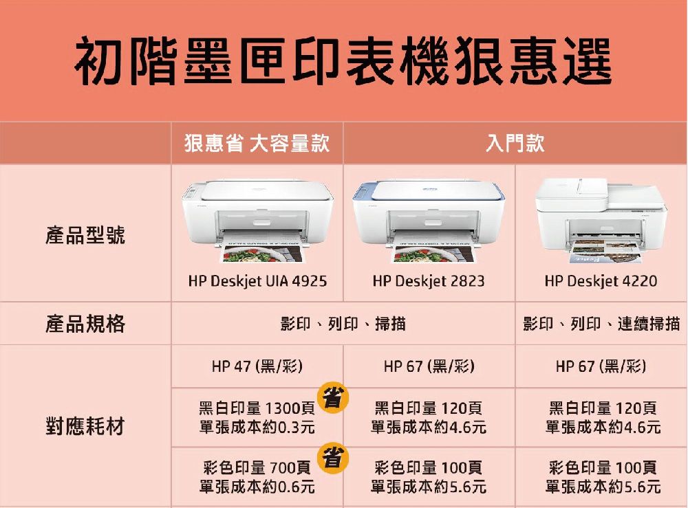 初階墨匣印表機惠選狠惠省 大容量款入門款產品型號HP Deskjet UIA 4925HP Deskjet 2823HP Deskjet 4220產品規格影印、列印、掃描影印、列印、連續掃描HP 47黑/彩)(HP67(黑/彩)HP 67 (黑/彩)對應耗材黑白印量 1300頁單張成本約0.3元黑白印量120頁單張成本約4.6元省彩色印量 700頁單張成本約0.6元彩色印量 100頁單張成本約5.6元黑白印量 120頁單張成本約4.6元彩色印量 100頁單張成本約5.6元