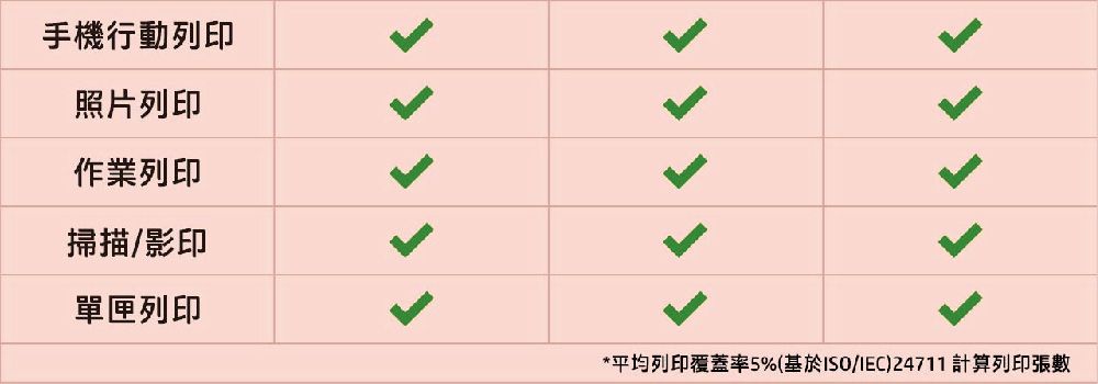 手機行動列印照片列印作業列印掃描/影印單匣列印*平均列印覆蓋率5%(基於ISO/)24711 計算列印張數